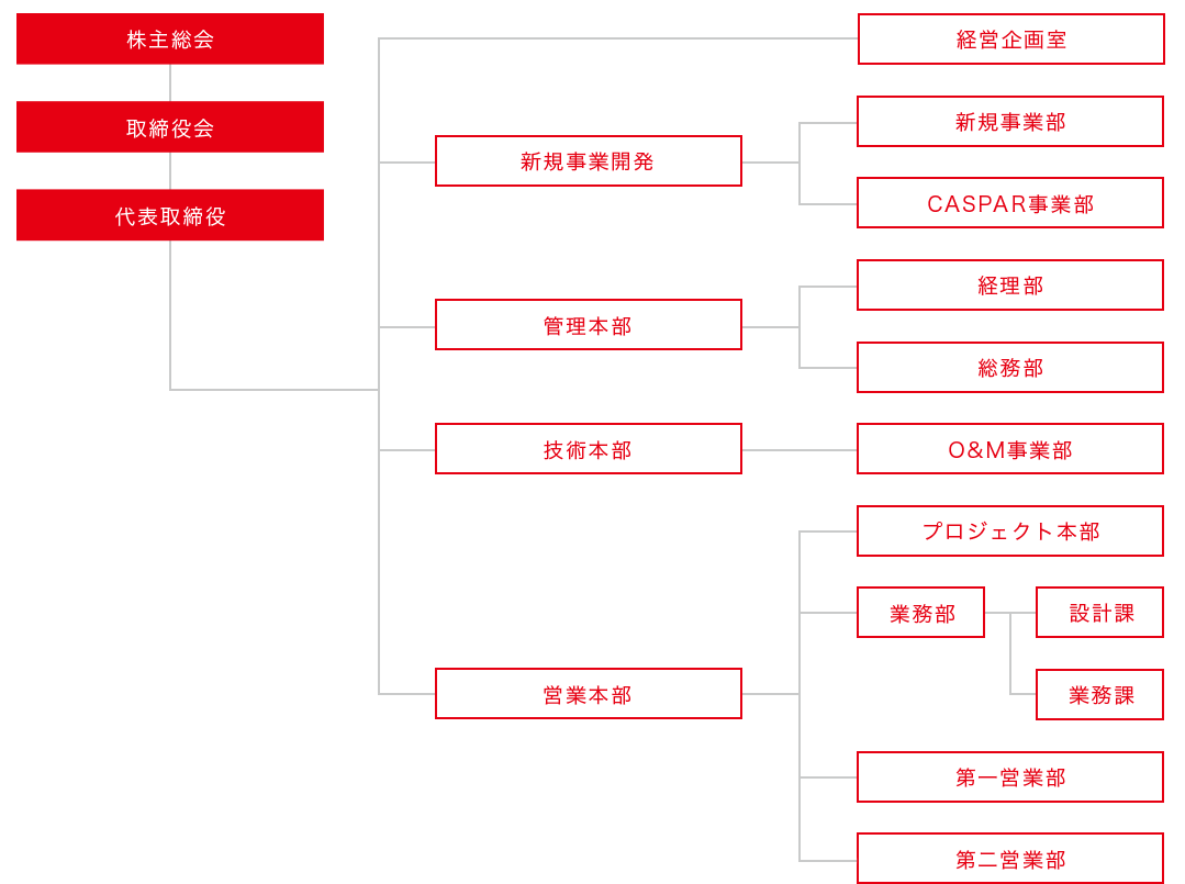 Organization chart