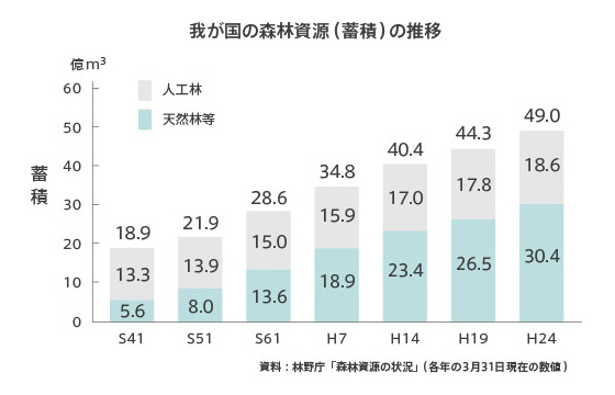 我が国の森林資源（蓄積）の推移