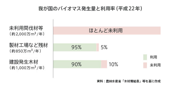 我が国のバイオマス発生量と利用率